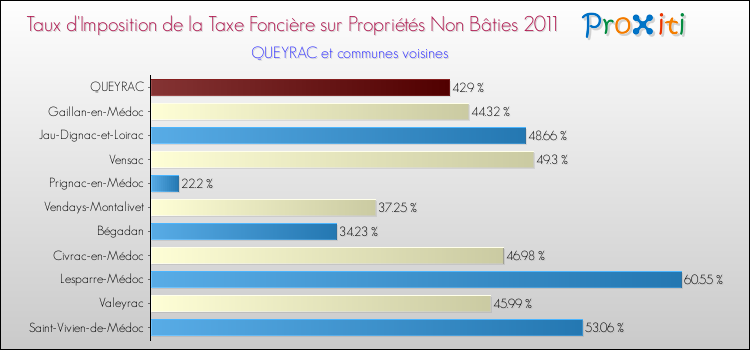 Taux d'imposition de la taxe foncière sur les immeubles et terrains non batis 2011 pour QUEYRAC et les communes proches Comparaison des taux d'imposition de la taxe foncière sur les immeubles et terrains non batis 2011 pour QUEYRAC et les communes voisines