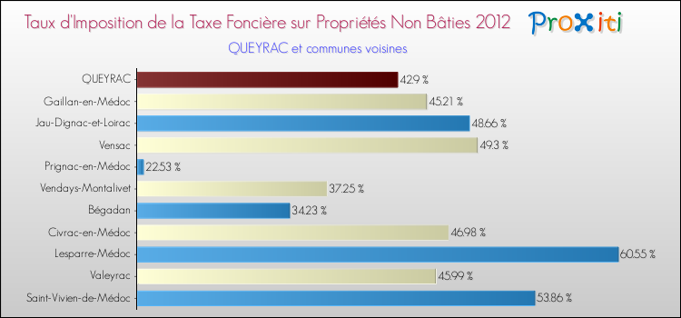 Taux d'imposition de la taxe foncière sur les immeubles et terrains non batis 2012 pour QUEYRAC et les communes proches Comparaison des taux d'imposition de la taxe foncière sur les immeubles et terrains non batis 2012 pour QUEYRAC et les communes voisines
