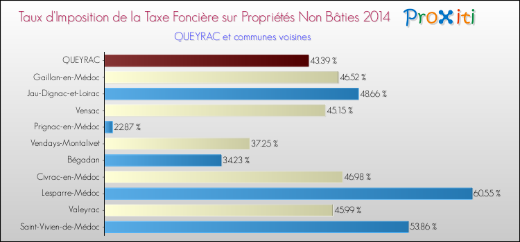 Taux d'imposition de la taxe foncière sur les immeubles et terrains non batis 2014 pour QUEYRAC et les communes proches Comparaison des taux d'imposition de la taxe foncière sur les immeubles et terrains non batis 2014 pour QUEYRAC et les communes voisines