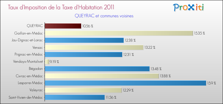 Taux d'imposition de la taxe d'habitation 2011 pour QUEYRAC et les communes proches Comparaison des taux d'imposition de la taxe d'habitation 2011 pour QUEYRAC et les communes voisines