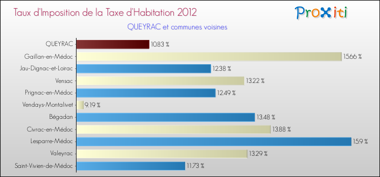 Taux d'imposition de la taxe d'habitation 2012 pour QUEYRAC et les communes proches Comparaison des taux d'imposition de la taxe d'habitation 2012 pour QUEYRAC et les communes voisines