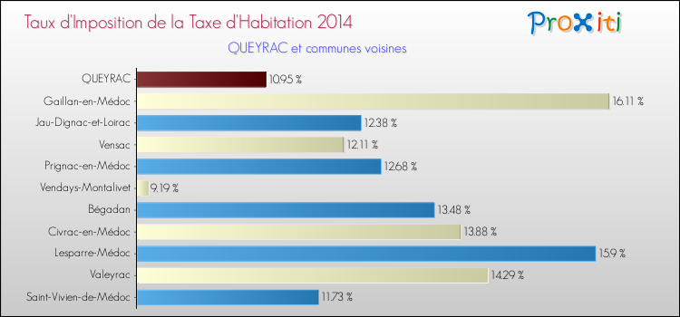 Taux d'imposition de la taxe d'habitation 2014 pour QUEYRAC et les communes proches Comparaison des taux d'imposition de la taxe d'habitation 2014 pour QUEYRAC et les communes voisines