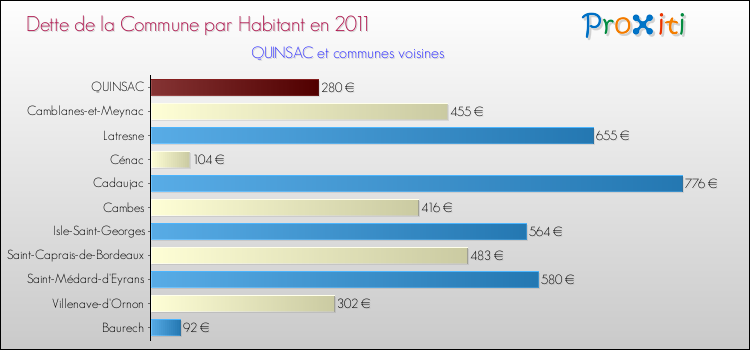 Dette par habitant de la commune en 2011 pour QUINSAC et les communes proches Comparaison de la dette par habitant de la commune en 2011 pour QUINSAC et les communes voisines