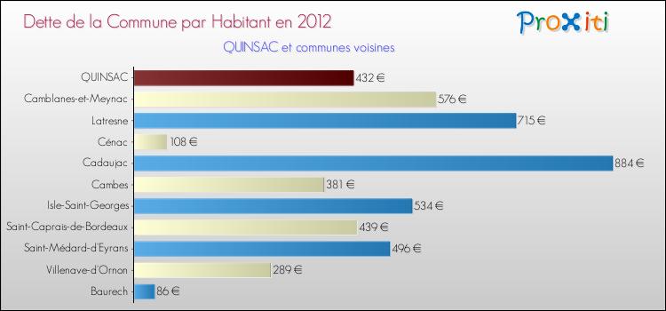 Dette par habitant de la commune en 2012 pour QUINSAC et les communes proches Comparaison de la dette par habitant de la commune en 2012 pour QUINSAC et les communes voisines