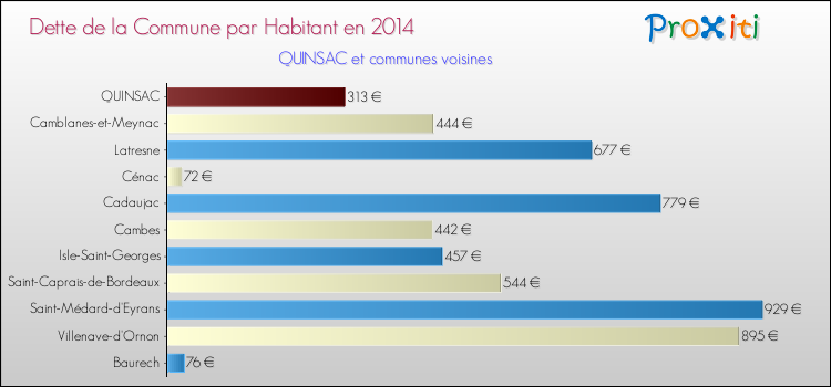 Dette par habitant de la commune en 2014 pour QUINSAC et les communes proches Comparaison de la dette par habitant de la commune en 2014 pour QUINSAC et les communes voisines
