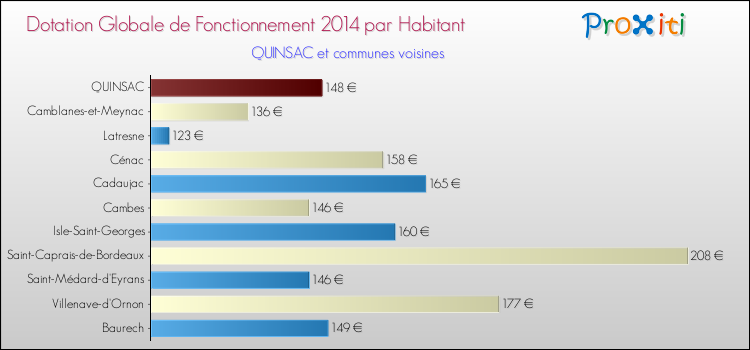 Montant des dotations globales de fonctionnement DGF par Habitant pour QUINSAC et les communes proches en 2014. Comparaison des des dotations globales de fonctionnement DGF par habitant pour QUINSAC et les communes voisines en 2014.
