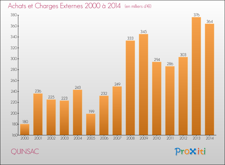 Evolution des Achats et Charges externes pour QUINSAC de 2000 à 2014