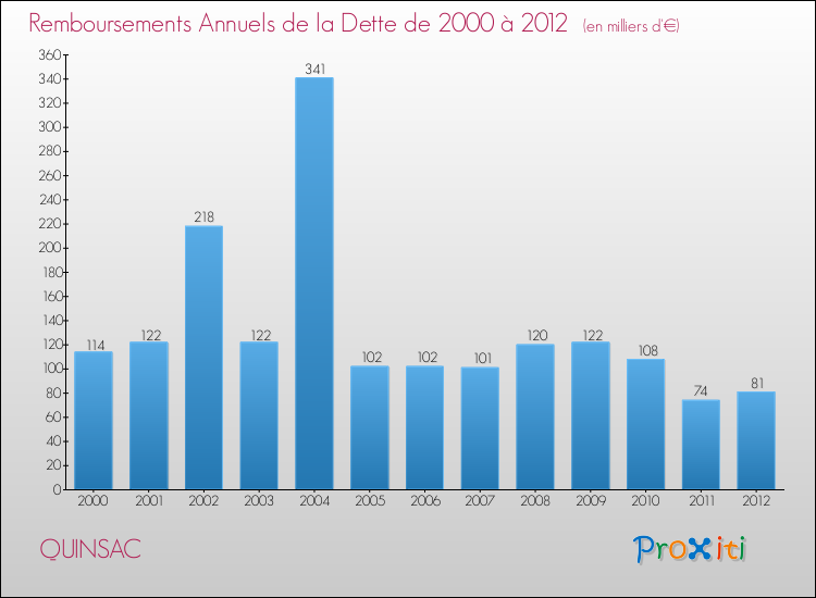 Evolution de l'annuité de la dette pour la commune de QUINSAC de 2000 à 2012 Annuités de la dette pour QUINSAC de 2000 à 2012