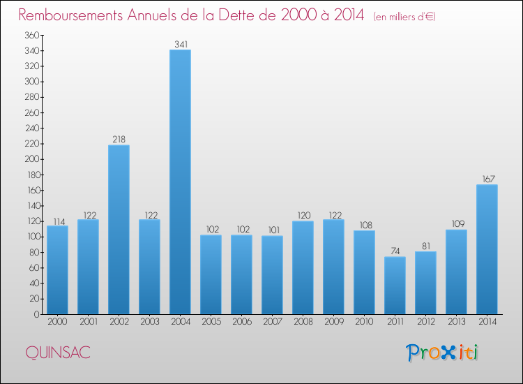 Evolution de l'annuité de la dette pour la commune de QUINSAC de 2000 à 2014 Annuités de la dette pour QUINSAC de 2000 à 2014