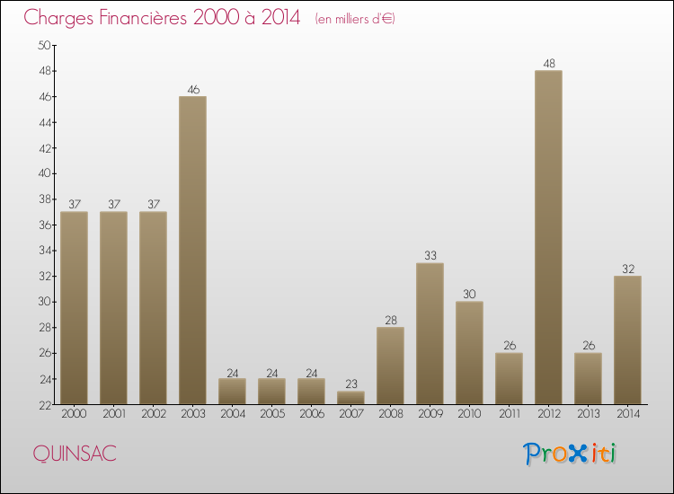 Evolution des Charges Financières pour QUINSAC de 2000 à 2014