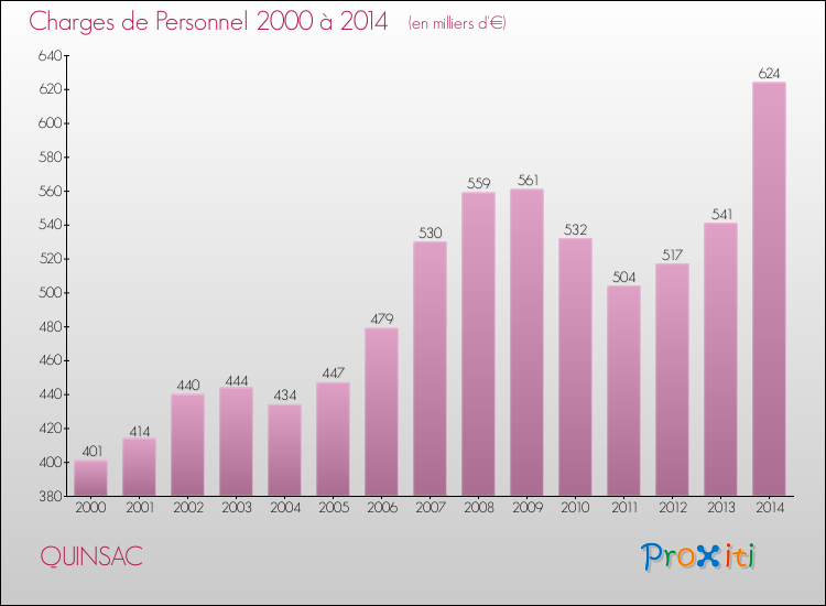 Evolution des dépenses de personnel pour QUINSAC de 2000 à 2014