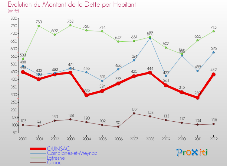 Evolution de la dette par habitant pour la commune de QUINSAC et les communes proches de 2000 à 2012 Comparaison de la dette par habitant pour QUINSAC et les communes voisines de 2000 à 2012