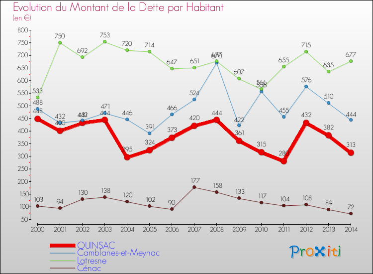 Evolution de la dette par habitant pour la commune de QUINSAC et les communes proches de 2000 à 2014 Comparaison de la dette par habitant pour QUINSAC et les communes voisines de 2000 à 2014