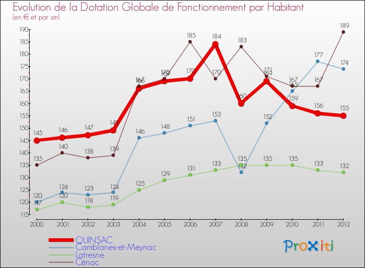 Evolution et montant de la dotation globale de fonctionnement par Habitant pour QUINSAC et les communes proches Comparaison des dotations globales de fonctionnement par habitant pour QUINSAC et les communes voisines