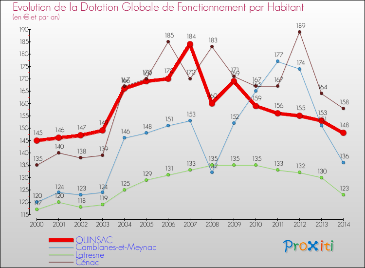 Evolution et montant de la dotation globale de fonctionnement par Habitant pour QUINSAC et les communes proches de 2000 à 2014. Comparaison des dotations globales de fonctionnement par habitant pour QUINSAC et les communes voisines de 2000 à 2014.