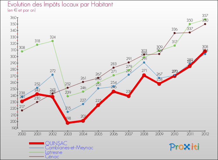 Evolution et montant des impôts locaux par Habitant pour QUINSAC et les communes proches Comparaison des impôts locaux par habitant pour QUINSAC et les communes voisines