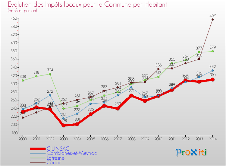 Evolution et montant des impôts locaux par Habitant pour QUINSAC et les communes proches de 2000 à 2014 Comparaison des impôts locaux par habitant pour QUINSAC et les communes voisines de 2000 à 2014