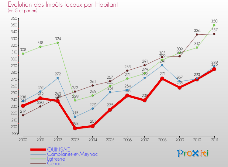Evolution et montant des impôts locaux par Habitant pour QUINSAC et les communes proches Comparaison des impôts locaux par habitant pour QUINSAC et les communes voisines