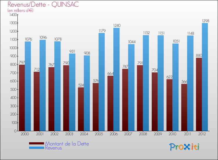 Evolution comparée de la dette et des revenus pour la commune de QUINSAC de 2000 à 2012 Comparaison de la dette et des revenus pour QUINSAC de 2000 à 2012