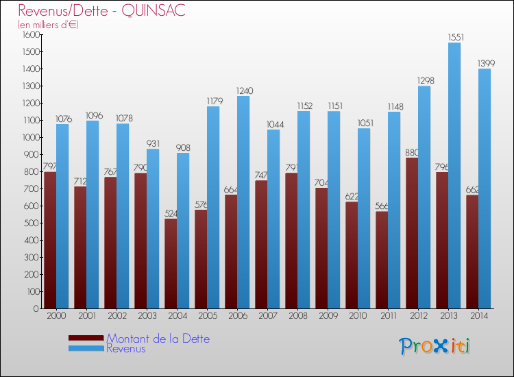 Evolution comparée de la dette et des revenus pour la commune de QUINSAC de 2000 à 2014 Comparaison de la dette et des revenus pour QUINSAC de 2000 à 2014