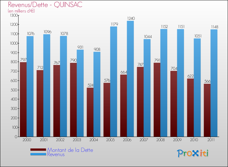 Evolution comparée de la dette et des revenus pour la commune de QUINSAC de 2000 à 2011 Comparaison de la dette et des revenus pour QUINSAC de 2000 à 2011