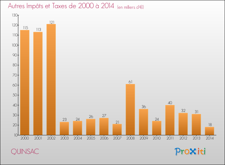 Evolution du montant des autres Impôts et Taxes pour QUINSAC de 2000 à 2014