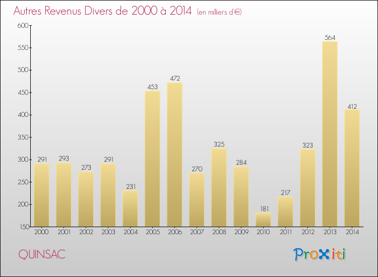 Evolution du montant des autres Revenus Divers pour QUINSAC de 2000 à 2014
