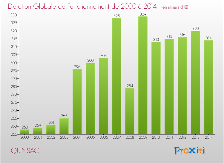 Evolution du montant de la Dotation Globale de Fonctionnement pour la commune de QUINSAC de 2000 à 2014 Evolution du montant de la Dotation Globale de Fonctionnement pour QUINSAC de 2000 à 2014