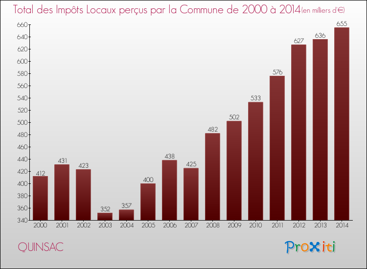 Evolution des Impôts Locaux pour la commune de QUINSAC de 2000 à 2014 Evolution des Impôts Locaux pour QUINSAC de 2000 à 2014
