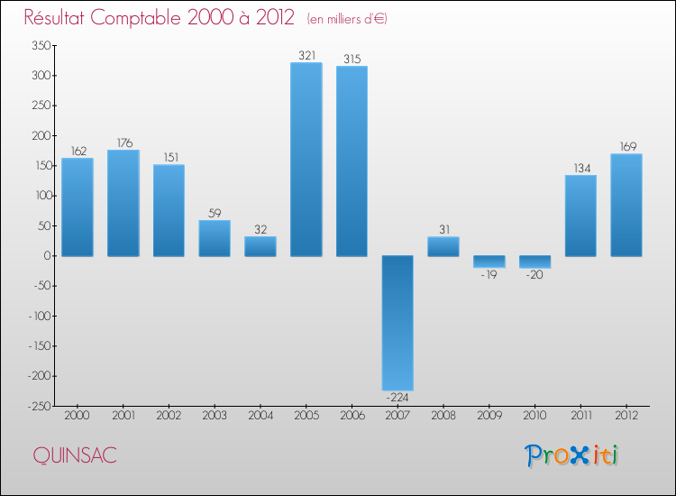 Evolution du résultat comptable pour la commune de QUINSAC de 2000 à 2012 Evolution du résultat comptable pour QUINSAC de 2000 à 2012