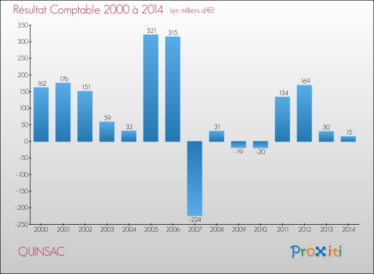 Evolution du résultat comptable pour la commune de QUINSAC de 2000 à 2014 Evolution du résultat comptable pour QUINSAC de 2000 à 2014