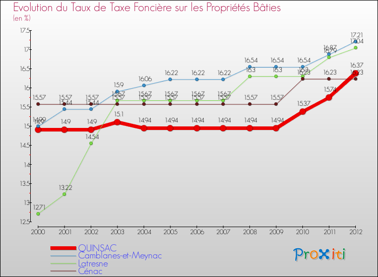 Evolution du taux de la taxe foncière sur le bati pour QUINSAC et les communes proches de 2000 à 2012 Comparaison des taux de taxe foncière sur le bati pour QUINSAC et les communes voisines de 2000 à 2012