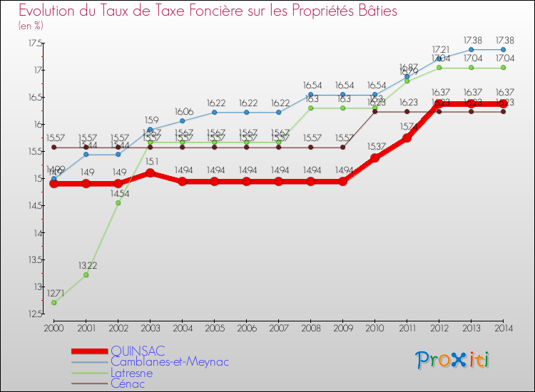 Evolution du taux de la taxe foncière sur le bati pour QUINSAC et les communes proches de 2000 à 2014 Comparaison des taux de taxe foncière sur le bati pour QUINSAC et les communes voisines de 2000 à 2014