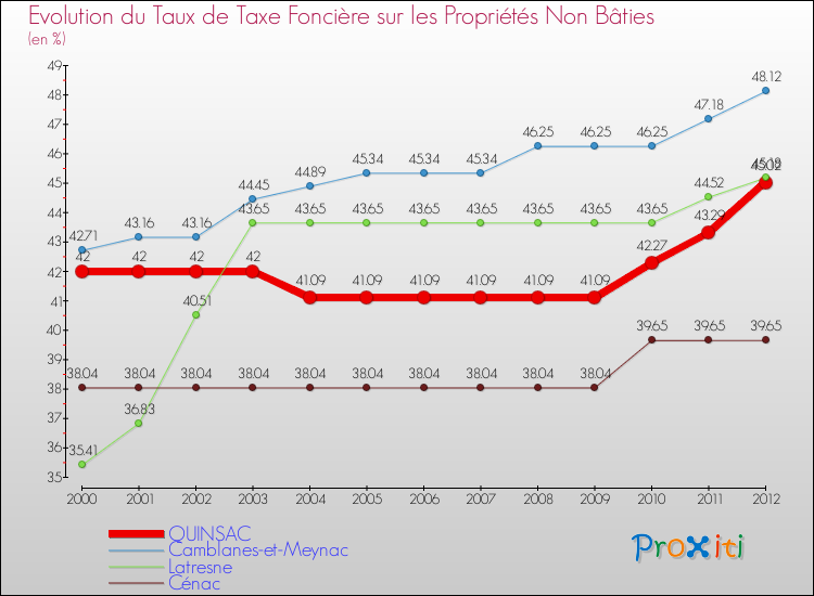 Evolution du taux de la taxe foncière sur les immeubles et terrains non batis pour QUINSAC et les communes proches de 2000 à 2012 Comparaison des taux de la taxe foncière sur les immeubles et terrains non batis pour QUINSAC et les communes voisines de 2000 à 2012