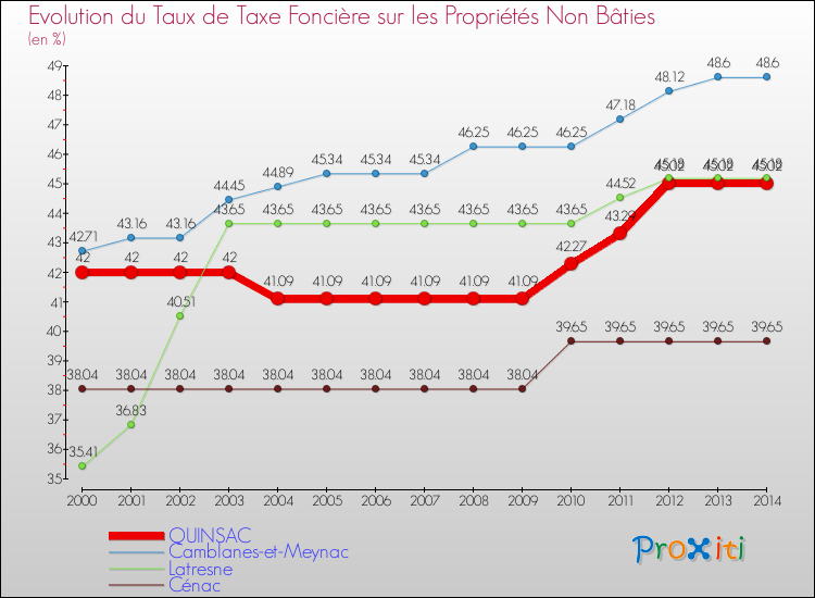 Evolution du taux de la taxe foncière sur les immeubles et terrains non batis pour QUINSAC et les communes proches de 2000 à 2014 Comparaison des taux de la taxe foncière sur les immeubles et terrains non batis pour QUINSAC et les communes voisines de 2000 à 2014