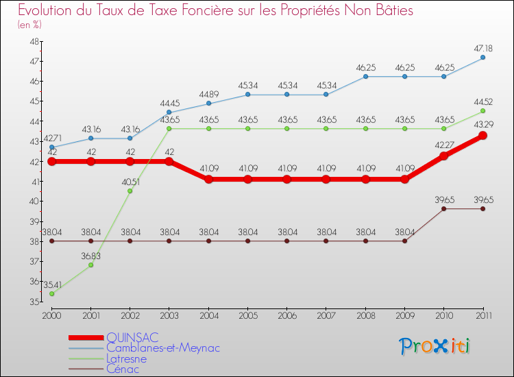 Evolution du taux de la taxe foncière sur les immeubles et terrains non batis pour QUINSAC et les communes proches Comparaison des taux de la taxe foncière sur les immeubles et terrains non batis pour QUINSAC et les communes voisines