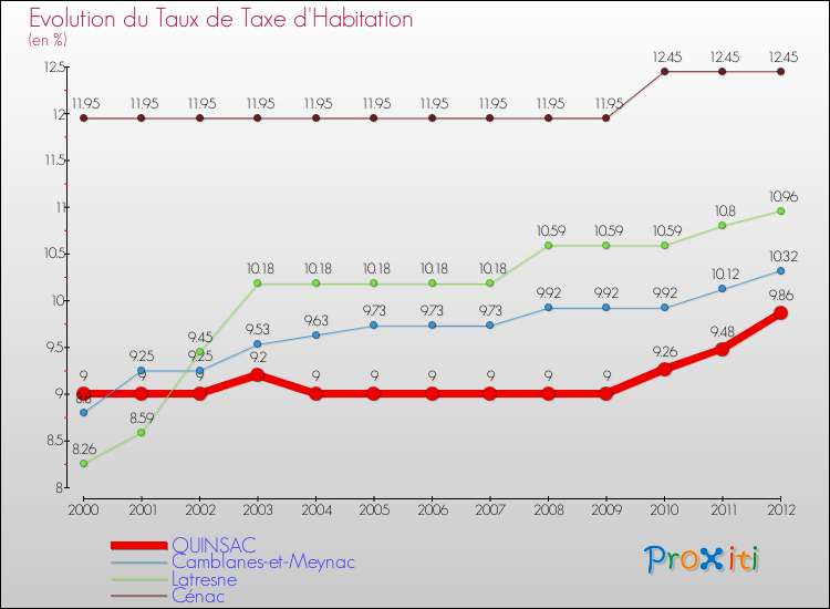Evolution du taux de la taxe d'habitation pour QUINSAC et les communes proches Comparaison des taux de la taxe d'habitation pour QUINSAC et les communes voisines