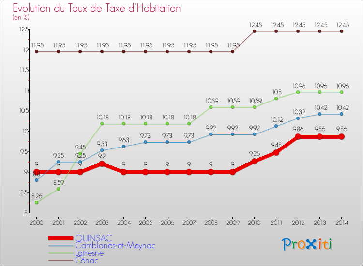Evolution du taux de la taxe d'habitation pour QUINSAC et les communes proches de 2000 à 2014 Comparaison des taux de la taxe d'habitation pour QUINSAC et les communes voisines de 2000 à 2014