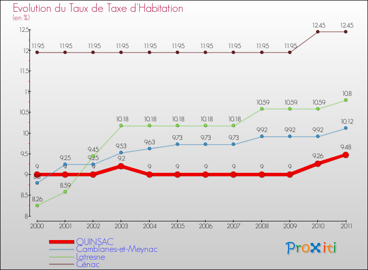 Evolution du taux de la taxe d'habitation pour QUINSAC et les communes proches Comparaison des taux de la taxe d'habitation pour QUINSAC et les communes voisines