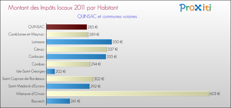 Montant des impôts locaux par Habitant pour QUINSAC et les communes proches Comparaison des impôts locaux par habitant pour QUINSAC et les communes voisines