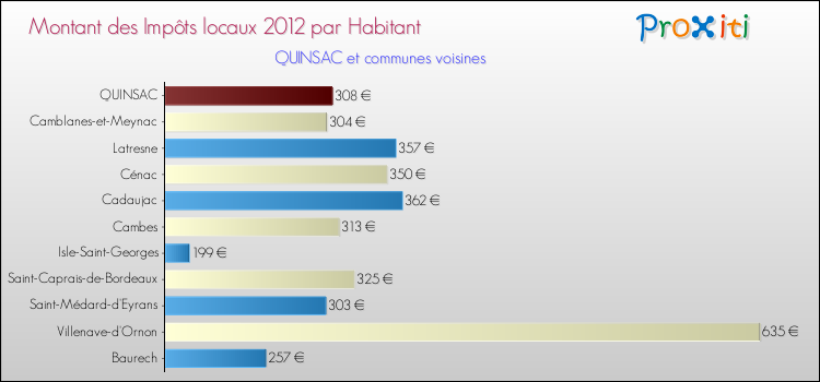 Montant des impôts locaux par Habitant pour QUINSAC et les communes proches Comparaison des impôts locaux par habitant pour QUINSAC et les communes voisines