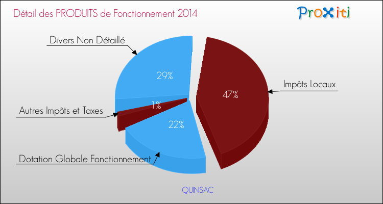 Budget de Fonctionnement 2014 pour la commune de QUINSAC