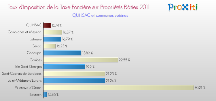 Taux d'imposition de la taxe foncière sur le bati 2011 pour QUINSAC et les communes proches Comparaison des taux d'imposition de la taxe foncière sur le bati 2011 pour QUINSAC et les communes voisines