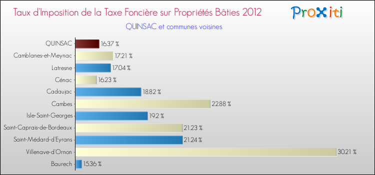 Taux d'imposition de la taxe foncière sur le bati 2012 pour QUINSAC et les communes proches Comparaison des taux d'imposition de la taxe foncière sur le bati 2012 pour QUINSAC et les communes voisines