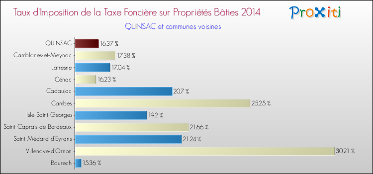 Taux d'imposition de la taxe foncière sur le bati 2014 pour QUINSAC et les communes proches Comparaison des taux d'imposition de la taxe foncière sur le bati 2014 pour QUINSAC et les communes voisines