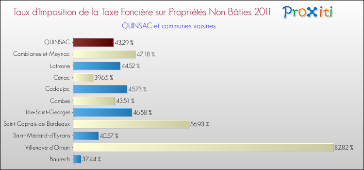 Taux d'imposition de la taxe foncière sur les immeubles et terrains non batis 2011 pour QUINSAC et les communes proches Comparaison des taux d'imposition de la taxe foncière sur les immeubles et terrains non batis 2011 pour QUINSAC et les communes voisines