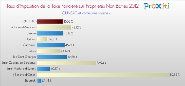 Taux d'imposition de la taxe foncière sur les immeubles et terrains non batis 2012 pour QUINSAC et les communes proches Comparaison des taux d'imposition de la taxe foncière sur les immeubles et terrains non batis 2012 pour QUINSAC et les communes voisines