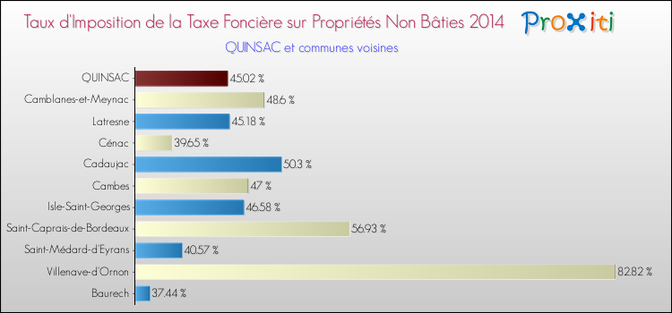 Taux d'imposition de la taxe foncière sur les immeubles et terrains non batis 2014 pour QUINSAC et les communes proches Comparaison des taux d'imposition de la taxe foncière sur les immeubles et terrains non batis 2014 pour QUINSAC et les communes voisines