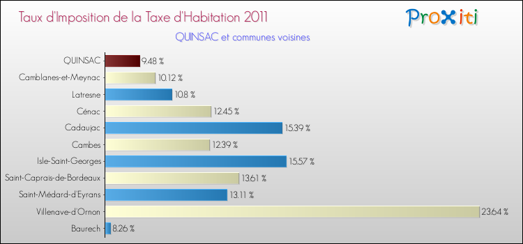 Taux d'imposition de la taxe d'habitation 2011 pour QUINSAC et les communes proches Comparaison des taux d'imposition de la taxe d'habitation 2011 pour QUINSAC et les communes voisines