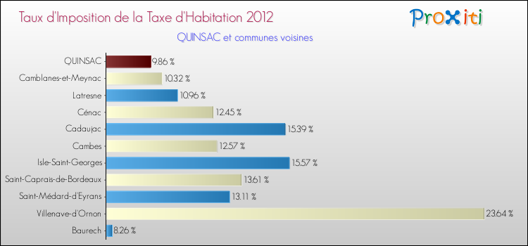 Taux d'imposition de la taxe d'habitation 2012 pour QUINSAC et les communes proches Comparaison des taux d'imposition de la taxe d'habitation 2012 pour QUINSAC et les communes voisines